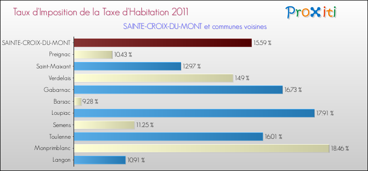 Taux d'imposition de la taxe d'habitation 2011 pour SAINTE-CROIX-DU-MONT et les communes proches Comparaison des taux d'imposition de la taxe d'habitation 2011 pour SAINTE-CROIX-DU-MONT et les communes voisines