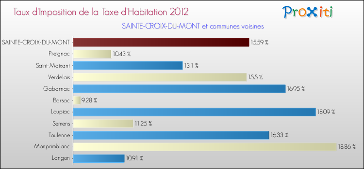 Taux d'imposition de la taxe d'habitation 2012 pour SAINTE-CROIX-DU-MONT et les communes proches Comparaison des taux d'imposition de la taxe d'habitation 2012 pour SAINTE-CROIX-DU-MONT et les communes voisines