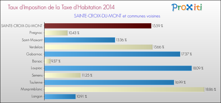 Taux d'imposition de la taxe d'habitation 2014 pour SAINTE-CROIX-DU-MONT et les communes proches Comparaison des taux d'imposition de la taxe d'habitation 2014 pour SAINTE-CROIX-DU-MONT et les communes voisines