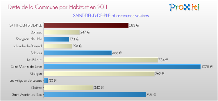 Dette par habitant de la commune en 2011 pour SAINT-DENIS-DE-PILE et les communes proches Comparaison de la dette par habitant de la commune en 2011 pour SAINT-DENIS-DE-PILE et les communes voisines