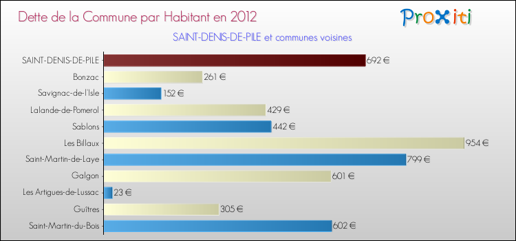 Dette par habitant de la commune en 2012 pour SAINT-DENIS-DE-PILE et les communes proches Comparaison de la dette par habitant de la commune en 2012 pour SAINT-DENIS-DE-PILE et les communes voisines