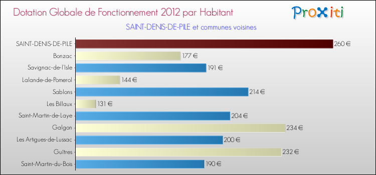 Montant des dotations globales de fonctionnement DGF par Habitant pour SAINT-DENIS-DE-PILE et les communes proches Comparaison des des dotations globales de fonctionnement DGF par habitant pour SAINT-DENIS-DE-PILE et les communes voisines