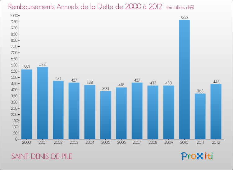 Evolution de l'annuité de la dette pour la commune de SAINT-DENIS-DE-PILE de 2000 à 2012 Annuités de la dette pour SAINT-DENIS-DE-PILE de 2000 à 2012