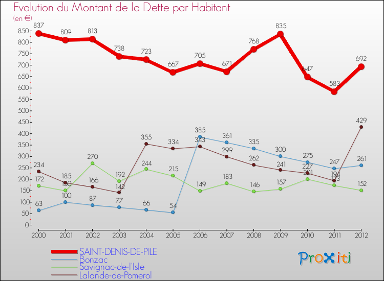 Evolution de la dette par habitant pour la commune de SAINT-DENIS-DE-PILE et les communes proches de 2000 à 2012 Comparaison de la dette par habitant pour SAINT-DENIS-DE-PILE et les communes voisines de 2000 à 2012