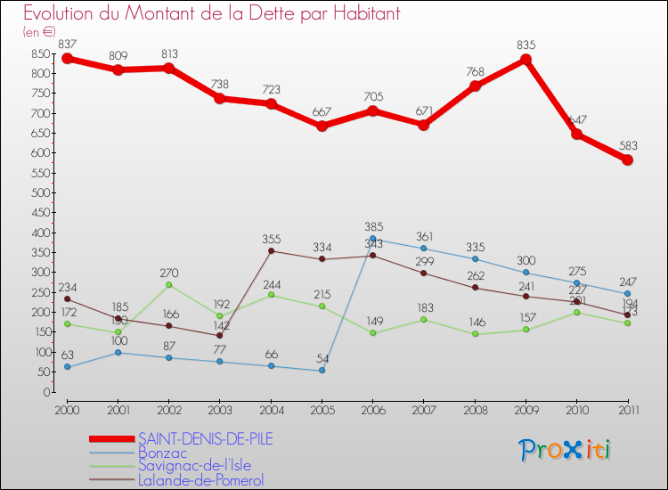 Evolution de la dette par habitant pour la commune de SAINT-DENIS-DE-PILE et les communes proches Comparaison de la dette par habitant pour SAINT-DENIS-DE-PILE et les communes voisines