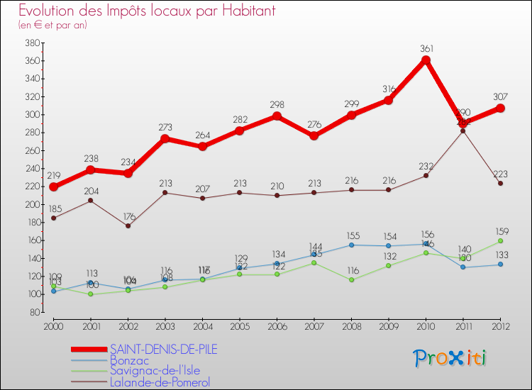 Evolution et montant des impôts locaux par Habitant pour SAINT-DENIS-DE-PILE et les communes proches Comparaison des impôts locaux par habitant pour SAINT-DENIS-DE-PILE et les communes voisines