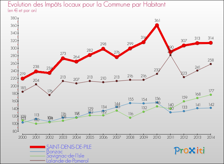 Evolution et montant des impôts locaux par Habitant pour SAINT-DENIS-DE-PILE et les communes proches de 2000 à 2014 Comparaison des impôts locaux par habitant pour SAINT-DENIS-DE-PILE et les communes voisines de 2000 à 2014