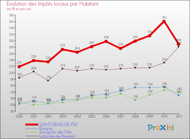 Evolution et montant des impôts locaux par Habitant pour SAINT-DENIS-DE-PILE et les communes proches Comparaison des impôts locaux par habitant pour SAINT-DENIS-DE-PILE et les communes voisines