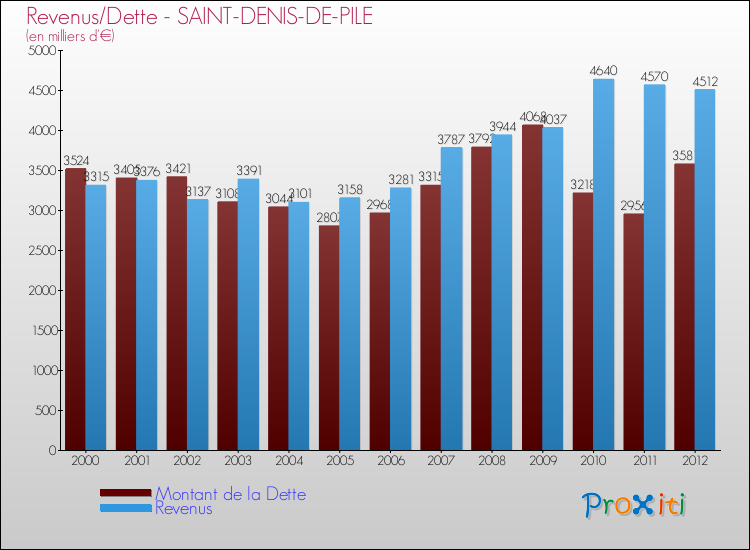 Evolution comparée de la dette et des revenus pour la commune de SAINT-DENIS-DE-PILE de 2000 à 2012 Comparaison de la dette et des revenus pour SAINT-DENIS-DE-PILE de 2000 à 2012