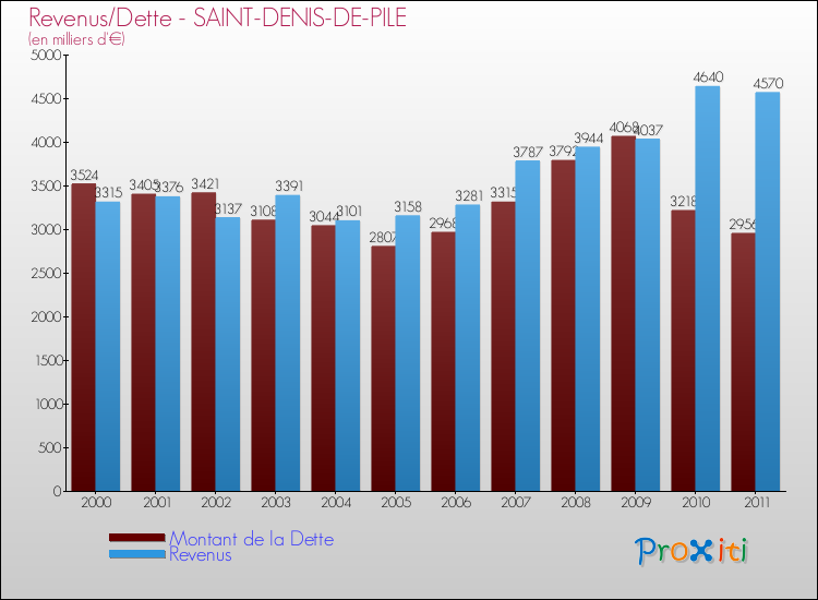 Evolution comparée de la dette et des revenus pour la commune de SAINT-DENIS-DE-PILE de 2000 à 2011 Comparaison de la dette et des revenus pour SAINT-DENIS-DE-PILE de 2000 à 2011