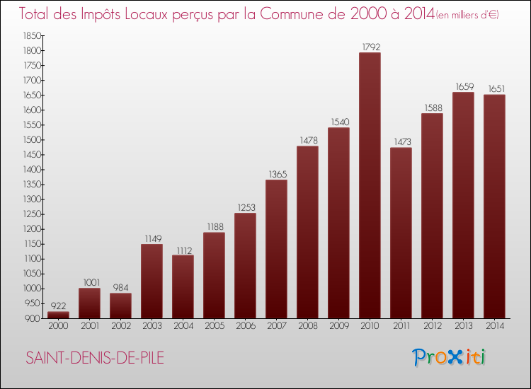 Evolution des Impôts Locaux pour la commune de SAINT-DENIS-DE-PILE de 2000 à 2014 Evolution des Impôts Locaux pour SAINT-DENIS-DE-PILE de 2000 à 2014