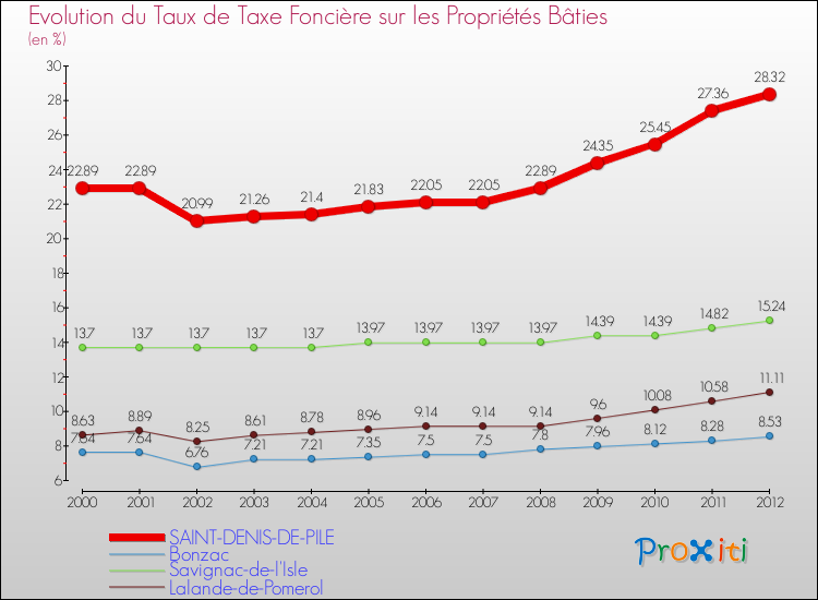 Evolution du taux de la taxe foncière sur le bati pour SAINT-DENIS-DE-PILE et les communes proches de 2000 à 2012 Comparaison des taux de taxe foncière sur le bati pour SAINT-DENIS-DE-PILE et les communes voisines de 2000 à 2012