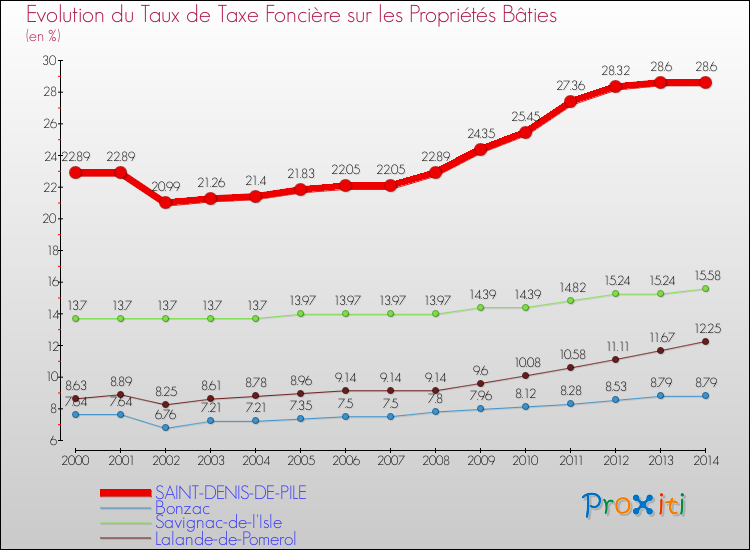 Evolution du taux de la taxe foncière sur le bati pour SAINT-DENIS-DE-PILE et les communes proches de 2000 à 2014 Comparaison des taux de taxe foncière sur le bati pour SAINT-DENIS-DE-PILE et les communes voisines de 2000 à 2014