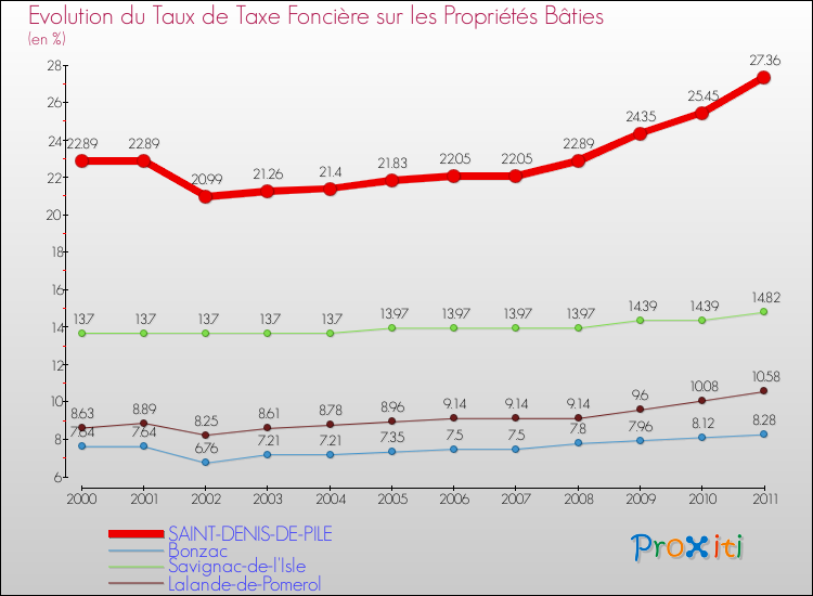 Evolution du taux de la taxe foncière sur le bati pour SAINT-DENIS-DE-PILE et les communes proches Comparaison des taux de taxe foncière sur le bati pour SAINT-DENIS-DE-PILE et les communes voisines