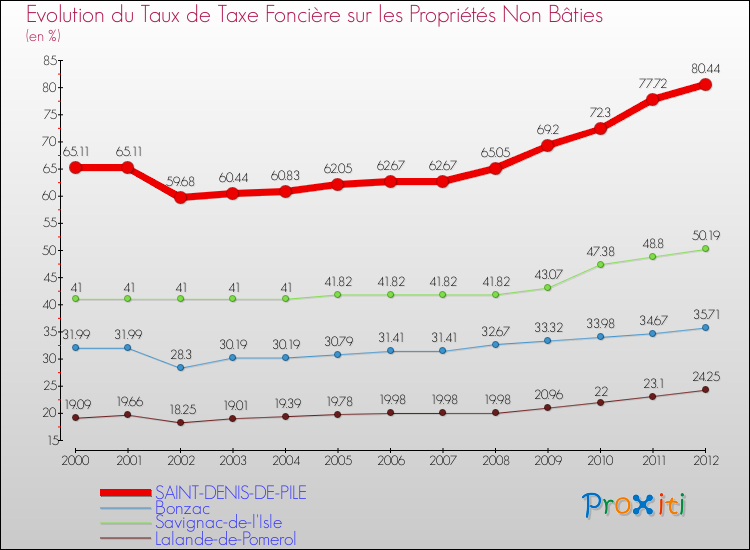 Evolution du taux de la taxe foncière sur les immeubles et terrains non batis pour SAINT-DENIS-DE-PILE et les communes proches de 2000 à 2012 Comparaison des taux de la taxe foncière sur les immeubles et terrains non batis pour SAINT-DENIS-DE-PILE et les communes voisines de 2000 à 2012