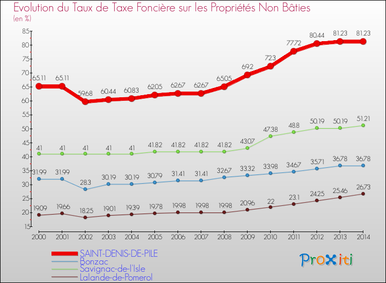 Evolution du taux de la taxe foncière sur les immeubles et terrains non batis pour SAINT-DENIS-DE-PILE et les communes proches de 2000 à 2014 Comparaison des taux de la taxe foncière sur les immeubles et terrains non batis pour SAINT-DENIS-DE-PILE et les communes voisines de 2000 à 2014