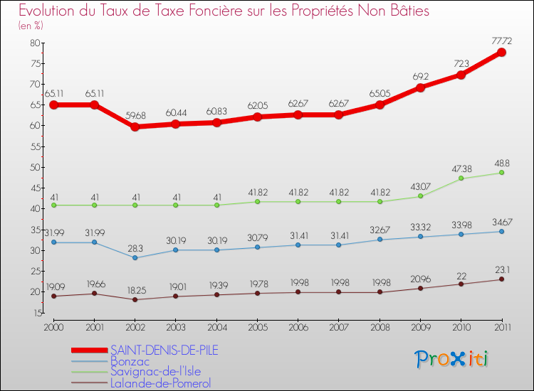 Evolution du taux de la taxe foncière sur les immeubles et terrains non batis pour SAINT-DENIS-DE-PILE et les communes proches Comparaison des taux de la taxe foncière sur les immeubles et terrains non batis pour SAINT-DENIS-DE-PILE et les communes voisines