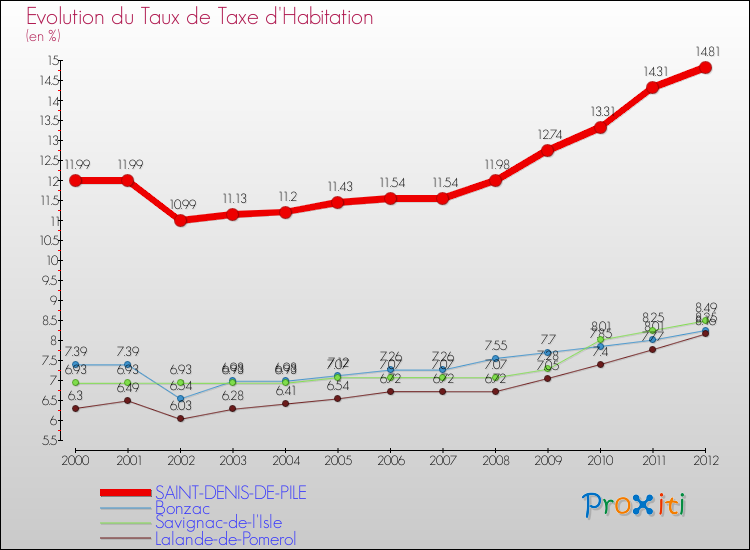Evolution du taux de la taxe d'habitation pour SAINT-DENIS-DE-PILE et les communes proches Comparaison des taux de la taxe d'habitation pour SAINT-DENIS-DE-PILE et les communes voisines