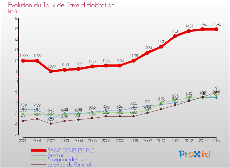 Evolution du taux de la taxe d'habitation pour SAINT-DENIS-DE-PILE et les communes proches de 2000 à 2014 Comparaison des taux de la taxe d'habitation pour SAINT-DENIS-DE-PILE et les communes voisines de 2000 à 2014