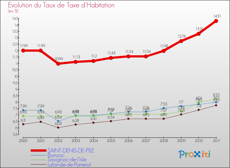 Evolution du taux de la taxe d'habitation pour SAINT-DENIS-DE-PILE et les communes proches Comparaison des taux de la taxe d'habitation pour SAINT-DENIS-DE-PILE et les communes voisines