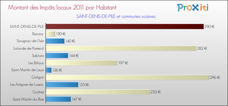 Montant des impôts locaux par Habitant pour SAINT-DENIS-DE-PILE et les communes proches Comparaison des impôts locaux par habitant pour SAINT-DENIS-DE-PILE et les communes voisines