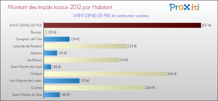 Montant des impôts locaux par Habitant pour SAINT-DENIS-DE-PILE et les communes proches Comparaison des impôts locaux par habitant pour SAINT-DENIS-DE-PILE et les communes voisines