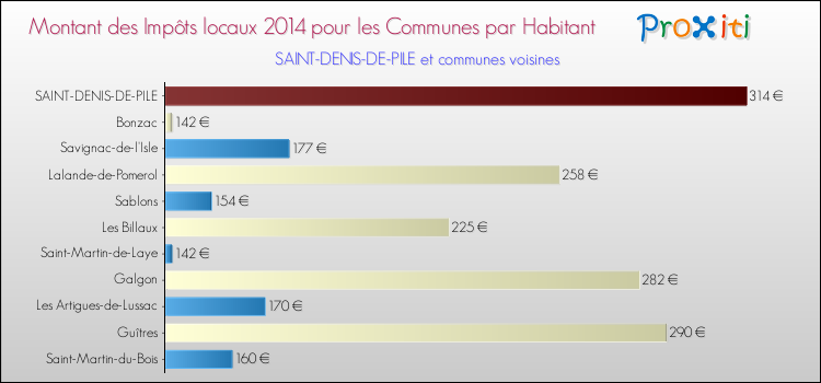 Montant des impôts locaux par Habitant pour SAINT-DENIS-DE-PILE et les communes proches en 2014 Comparaison des impôts locaux par habitant pour SAINT-DENIS-DE-PILE et les communes voisines en 2014