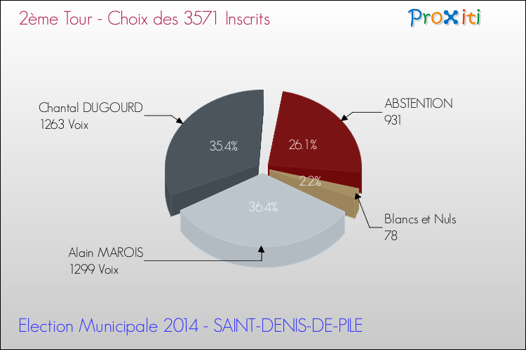 Résultats par rapport aux inscrits au 2ème Tour des Elections Municipales 2014 de la commune de SAINT-DENIS-DE-PILE Elections Municipales 2014 - Résultats par rapport aux inscrits au 2ème Tour pour la commune de SAINT-DENIS-DE-PILE