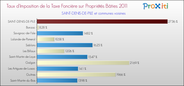 Taux d'imposition de la taxe foncière sur le bati 2011 pour SAINT-DENIS-DE-PILE et les communes proches Comparaison des taux d'imposition de la taxe foncière sur le bati 2011 pour SAINT-DENIS-DE-PILE et les communes voisines