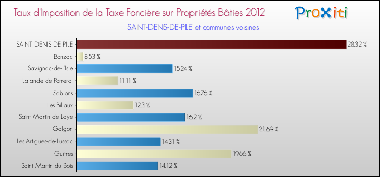 Taux d'imposition de la taxe foncière sur le bati 2012 pour SAINT-DENIS-DE-PILE et les communes proches Comparaison des taux d'imposition de la taxe foncière sur le bati 2012 pour SAINT-DENIS-DE-PILE et les communes voisines