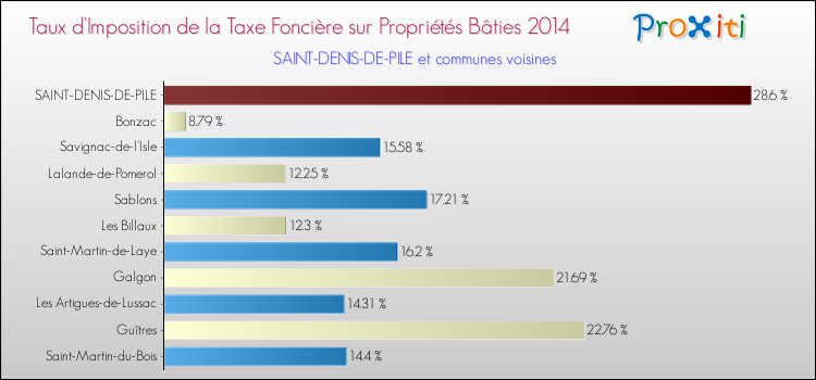 Taux d'imposition de la taxe foncière sur le bati 2014 pour SAINT-DENIS-DE-PILE et les communes proches Comparaison des taux d'imposition de la taxe foncière sur le bati 2014 pour SAINT-DENIS-DE-PILE et les communes voisines