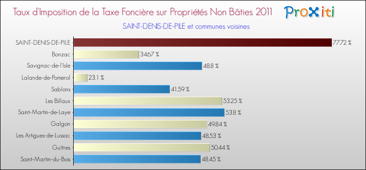 Taux d'imposition de la taxe foncière sur les immeubles et terrains non batis 2011 pour SAINT-DENIS-DE-PILE et les communes proches Comparaison des taux d'imposition de la taxe foncière sur les immeubles et terrains non batis 2011 pour SAINT-DENIS-DE-PILE et les communes voisines