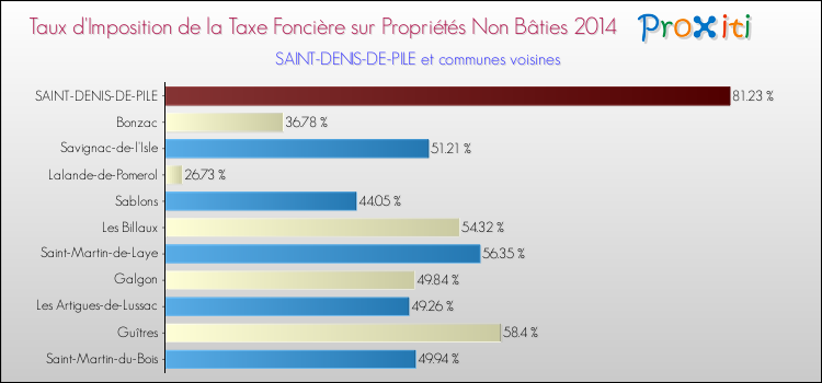 Taux d'imposition de la taxe foncière sur les immeubles et terrains non batis 2014 pour SAINT-DENIS-DE-PILE et les communes proches Comparaison des taux d'imposition de la taxe foncière sur les immeubles et terrains non batis 2014 pour SAINT-DENIS-DE-PILE et les communes voisines