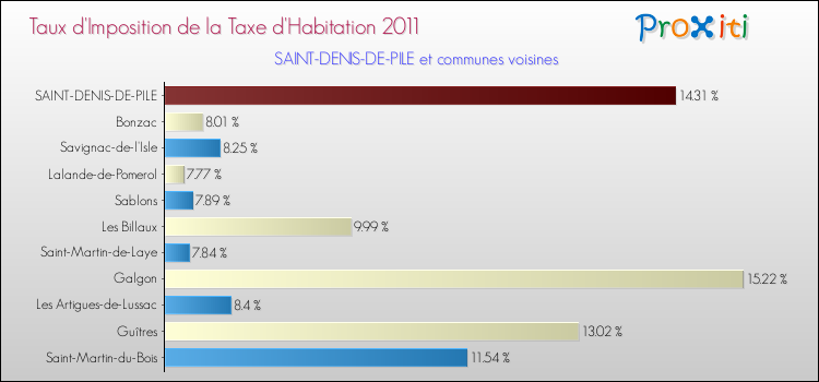 Taux d'imposition de la taxe d'habitation 2011 pour SAINT-DENIS-DE-PILE et les communes proches Comparaison des taux d'imposition de la taxe d'habitation 2011 pour SAINT-DENIS-DE-PILE et les communes voisines