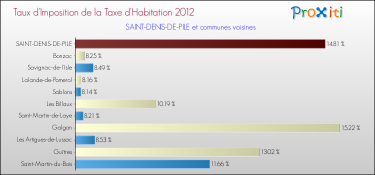 Taux d'imposition de la taxe d'habitation 2012 pour SAINT-DENIS-DE-PILE et les communes proches Comparaison des taux d'imposition de la taxe d'habitation 2012 pour SAINT-DENIS-DE-PILE et les communes voisines
