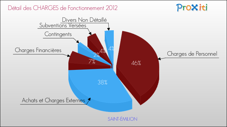 Décomposition des Charges de Fonctionnement 2012 de la commune de SAINT-ÉMILION Charges de Fonctionnement 2012 pour la commune de SAINT-ÉMILION