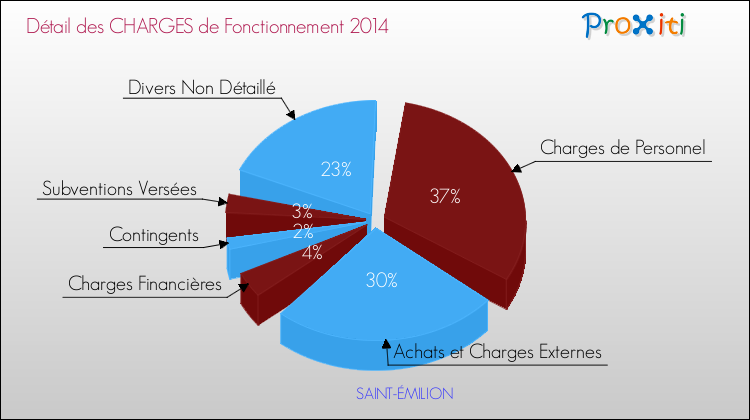 Décomposition des Charges de Fonctionnement 2014 de la commune de SAINT-ÉMILION Charges de Fonctionnement 2014 pour la commune de SAINT-ÉMILION