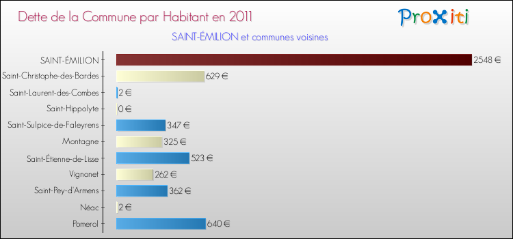 Dette par habitant de la commune en 2011 pour SAINT-ÉMILION et les communes proches Comparaison de la dette par habitant de la commune en 2011 pour SAINT-ÉMILION et les communes voisines