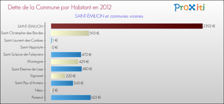 Dette par habitant de la commune en 2012 pour SAINT-ÉMILION et les communes proches Comparaison de la dette par habitant de la commune en 2012 pour SAINT-ÉMILION et les communes voisines