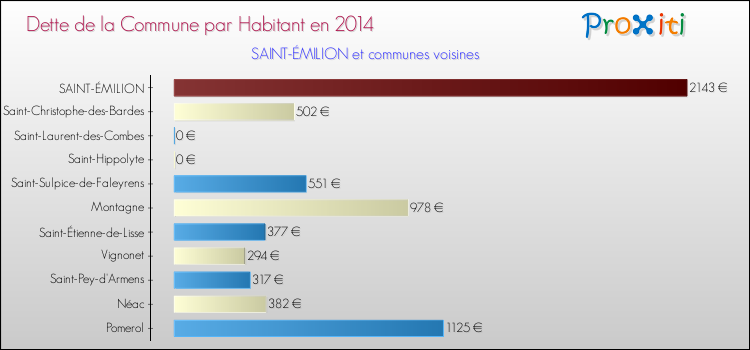 Dette par habitant de la commune en 2014 pour SAINT-ÉMILION et les communes proches Comparaison de la dette par habitant de la commune en 2014 pour SAINT-ÉMILION et les communes voisines