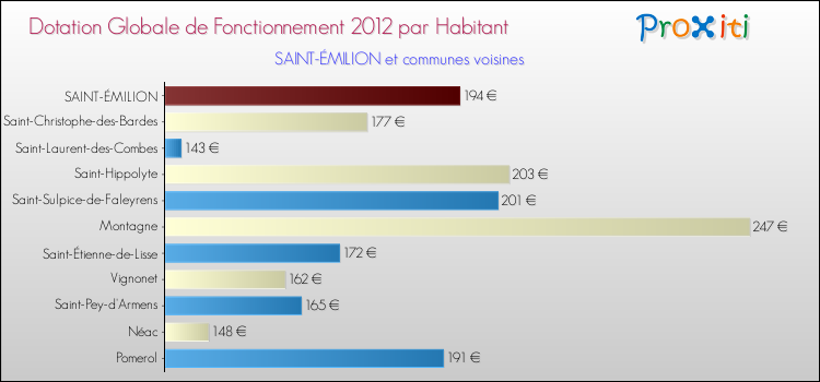 Montant des dotations globales de fonctionnement DGF par Habitant pour SAINT-ÉMILION et les communes proches Comparaison des des dotations globales de fonctionnement DGF par habitant pour SAINT-ÉMILION et les communes voisines