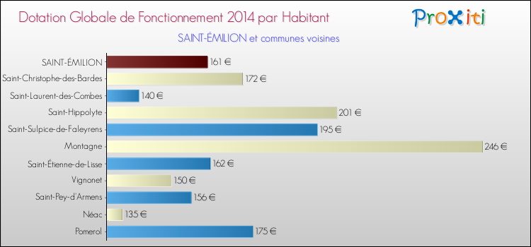 Montant des dotations globales de fonctionnement DGF par Habitant pour SAINT-ÉMILION et les communes proches en 2014. Comparaison des des dotations globales de fonctionnement DGF par habitant pour SAINT-ÉMILION et les communes voisines en 2014.