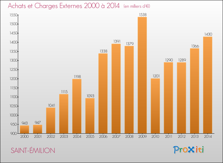 Evolution des Achats et Charges externes pour SAINT-ÉMILION de 2000 à 2014