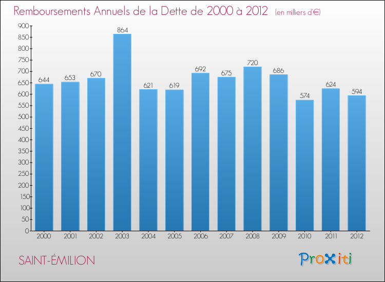 Evolution de l'annuité de la dette pour la commune de SAINT-ÉMILION de 2000 à 2012 Annuités de la dette pour SAINT-ÉMILION de 2000 à 2012