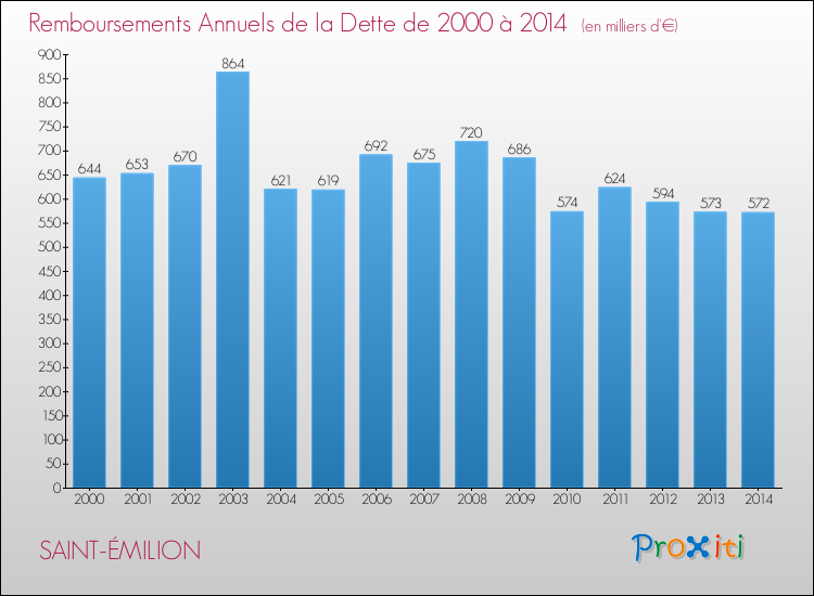 Evolution de l'annuité de la dette pour la commune de SAINT-ÉMILION de 2000 à 2014 Annuités de la dette pour SAINT-ÉMILION de 2000 à 2014