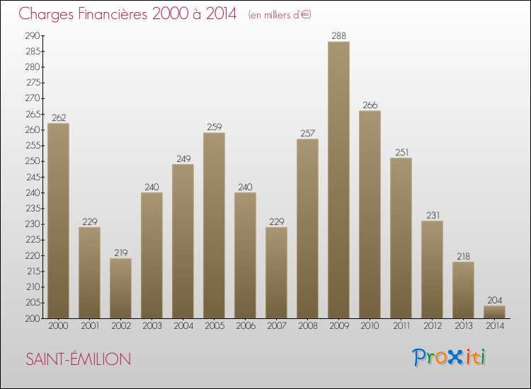 Evolution des Charges Financières pour SAINT-ÉMILION de 2000 à 2014