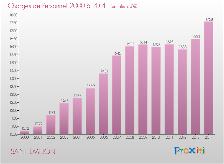 Evolution des dépenses de personnel pour SAINT-ÉMILION de 2000 à 2014