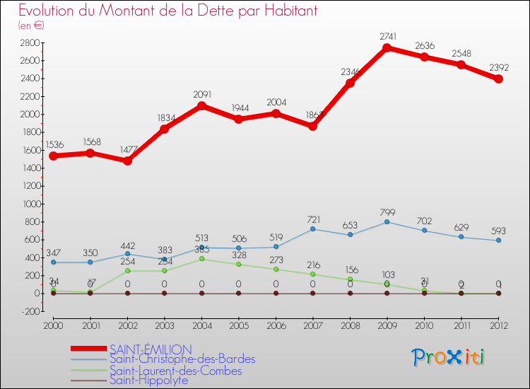 Evolution de la dette par habitant pour la commune de SAINT-ÉMILION et les communes proches de 2000 à 2012 Comparaison de la dette par habitant pour SAINT-ÉMILION et les communes voisines de 2000 à 2012
