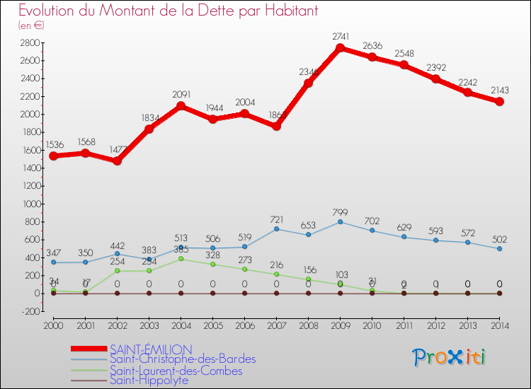 Evolution de la dette par habitant pour la commune de SAINT-ÉMILION et les communes proches de 2000 à 2014 Comparaison de la dette par habitant pour SAINT-ÉMILION et les communes voisines de 2000 à 2014