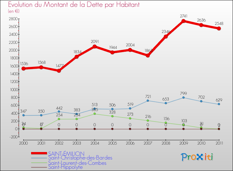 Evolution de la dette par habitant pour la commune de SAINT-ÉMILION et les communes proches Comparaison de la dette par habitant pour SAINT-ÉMILION et les communes voisines